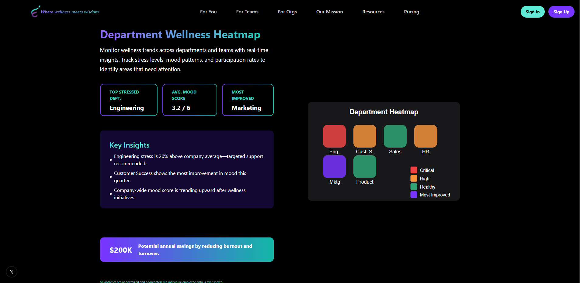 EmpliftHQ Dashboard - Department Wellness Heatmap